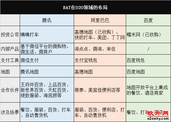 腾讯、阿里、百度布局O2O的武器